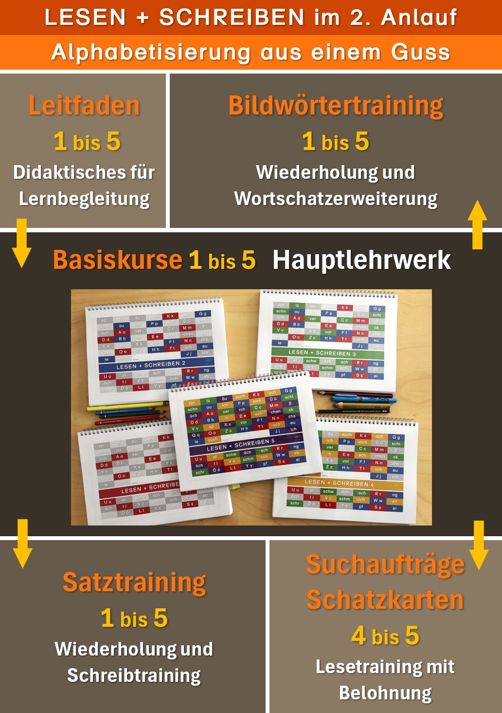Alphabetisierungkonzept